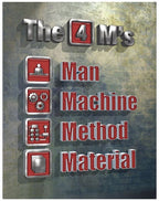 Diagram of the 4Ms (Man, Machine, Method, Material) on a textured background