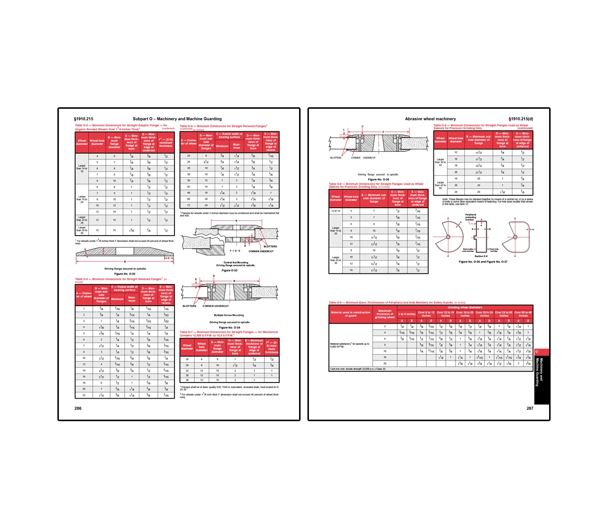 Two-page OSHA spread on machinery and machine guarding featuring detailed tables of minimum dimensions and specifications for abrasive wheels, flanges, and safety guards, along with technical diagrams illustrating mounting methods and guard construction requirements.