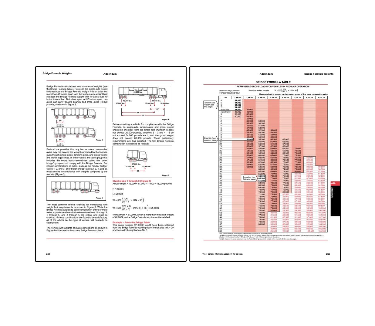 Two-page addendum on bridge formula weights showing truck axle spacing diagrams, example weight calculations, and a detailed bridge formula table listing permissible gross loads by number of axles and distance between them.