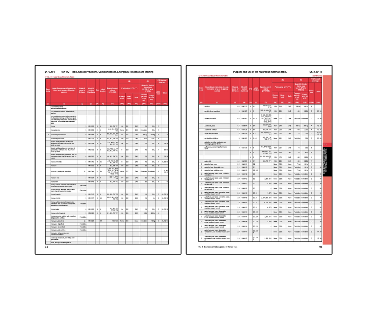 Reportable Quality Rq 49 CFR Hazardous Materials Regulations (HMR) 2025 | DOT HazMat ...