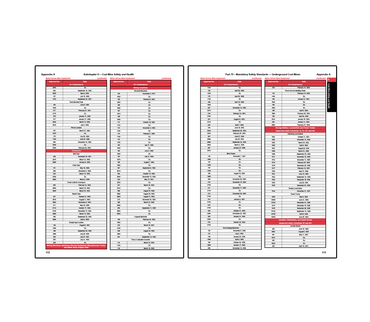 Two-page appendix spread from coal mine safety regulations listing approved motor-driven mine equipment, including detailed tables of approval numbers and dates for air compressors, conveyors, loading machines, mining machines, rock-dusting machines, mine fans, power trucks, and related equipment categories used in underground coal mining operations.