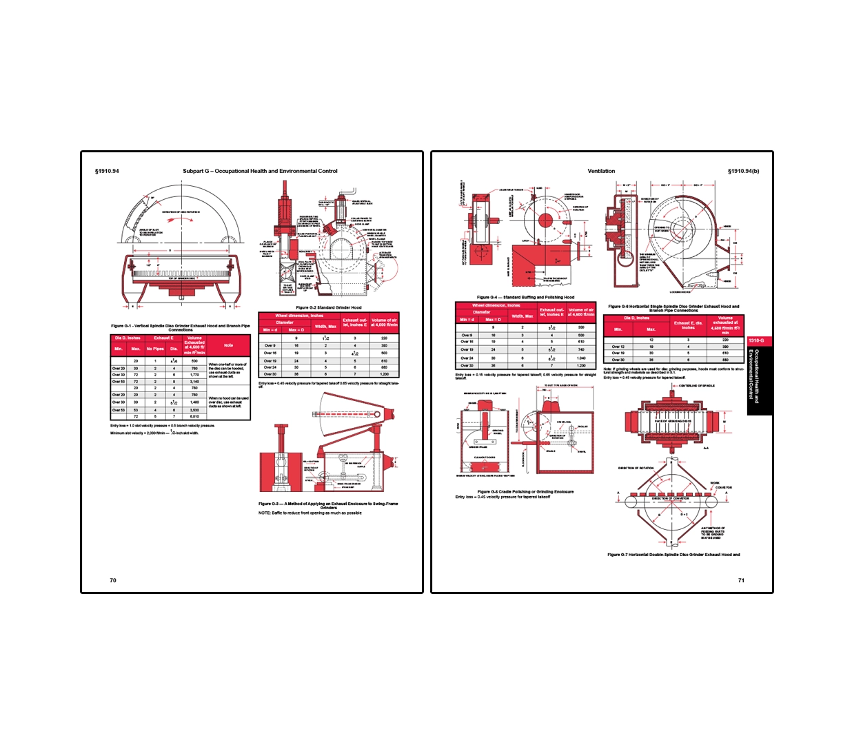 Pages outlining OSHA occupational health ventilation standards, including detailed diagrams of exhaust hoods for grinding, polishing, and buffing equipment, with specifications for hood design, airflow, duct dimensions, and required air volumes to effectively capture and remove airborne contaminants.